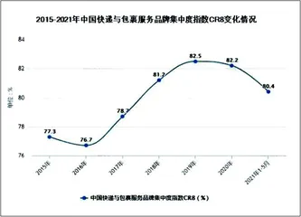 传京东收购德邦行业集中度提升0