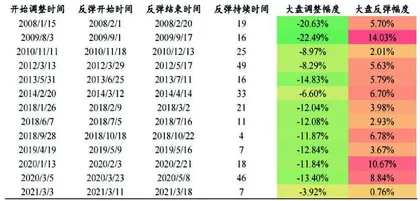 信用波折无需担忧短期超跌反弹延续0