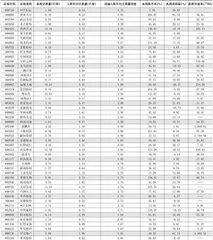 一周成交量大幅增加前50只个股0