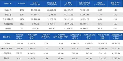 本周沪深市场概览0