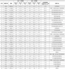 分析师一致预期0