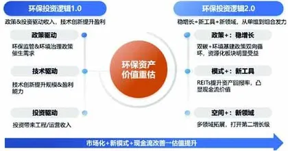 环保2.0成长逻辑：稳增长+新工具+新领域组合发力