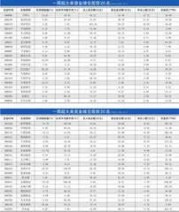 一周超大单资金净增（减）仓股前20名