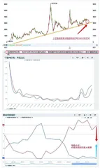 三年一遇的大底已到1