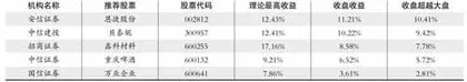 股神榜：方大炭素、华致酒行、台华新材0