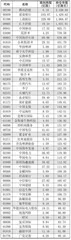 南下资金持仓、持股变动0