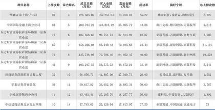 一周龙虎榜交易居前营业部买入个股0