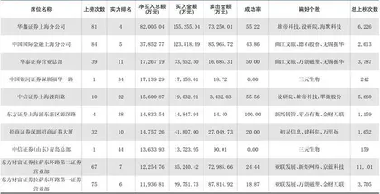 一周龙虎榜交易居前营业部买入个股1