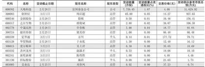 重要股东、高管二级市场增、减持明细0