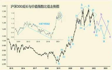 从指数对比看后市走向2