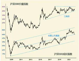 从指数对比看后市走向3