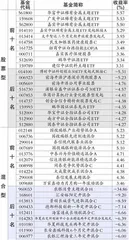 基金动态：先锋基金、同泰基金0