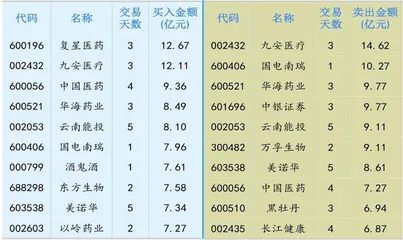 复星医药：受益新冠概念资金热烈追捧