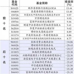 基金动态：先锋基金、同泰基金1