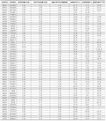 一周成交量大幅增加前50只个股