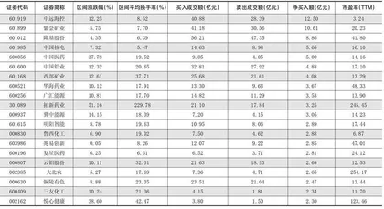 一周超大单资金净增（减）仓股前20名