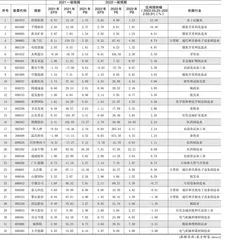 分析师一致预期0