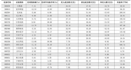 一周超大单资金净增（减）仓股前20名1