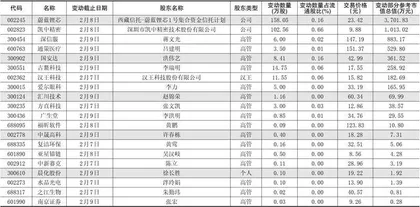 重要股东、高管二级市场增、减持明细