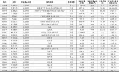 重要股东、高管二级市场增、减持明细1