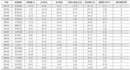 一周资金净流入（出）额前20名0