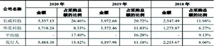 宏景科技：突击入股涉及行贿业务内控风险并存1