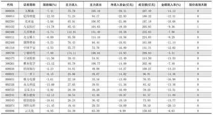 一周资金净流入（出）额前20名1