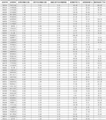 一周成交量大幅增加前50只个股0