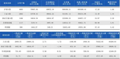 本周沪深市场概览0