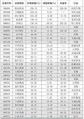 本周创出今年以来新高的股票