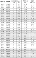 本周创出今年以来新高的股票1