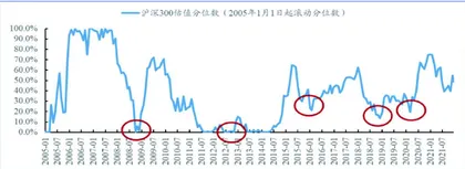 市场底可能出现在五月0