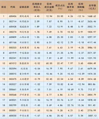 陆股通一周成交情况