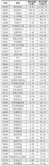 南下资金持仓、持股变动0