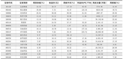 一周热点板块表现个股1