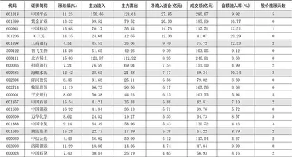 一周资金净流入（出）额前20名