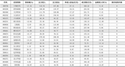 一周资金净流入（出）额前20名1