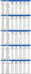 十大涨跌幅、换手、振幅、资金流向