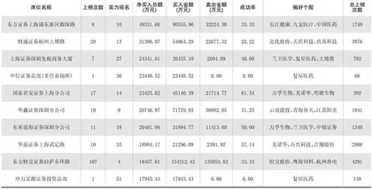 一周龙虎榜交易居前营业部买入个股1