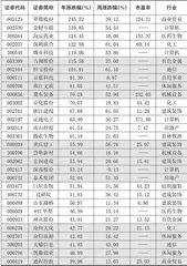 本周创出今年以来新高的股票