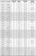 本周创出今年以来新高的股票1