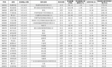 重要股东、高管二级市场增、减持明细0