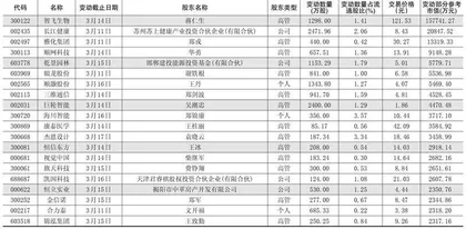 重要股东、高管二级市场增、减持明细1