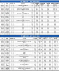 重要股东、高管二级市场增、减持明细0