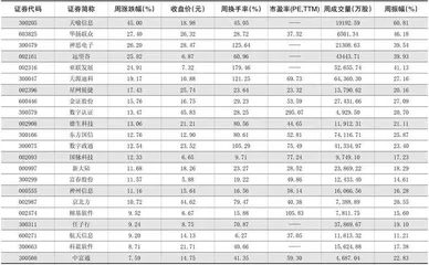 一周热点板块表现个股1