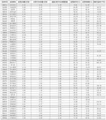 一周成交量大幅增加前50只个股0