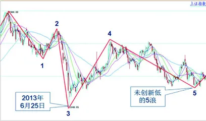 大盘区间震荡构筑中期底部