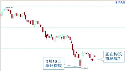 大盘区间震荡构筑中期底部1