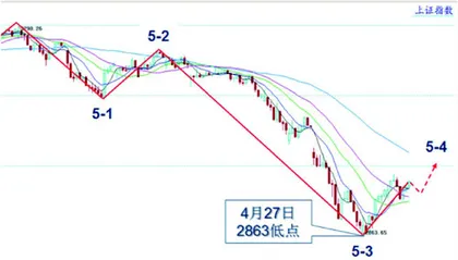 时间窗口变盘五月行情可期1