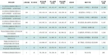 一周龙虎榜交易居前营业部买入个股0